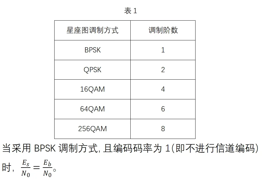 信号质量的重要指标：SNR和EVM