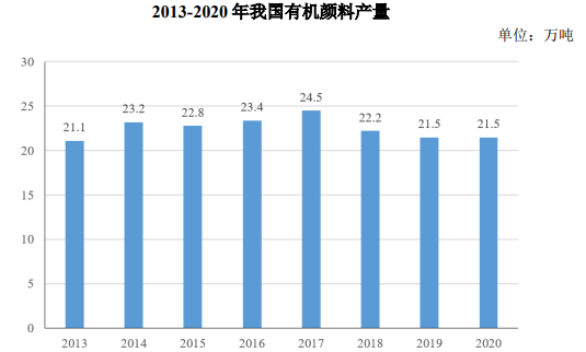 占有率认证:2024年我国有机颜料行业市场需求及供给情况分析预测-中金企信发布 占有率认证:2024年我国有机颜料行业市场需求及供给情况分析预测-中金企信发布