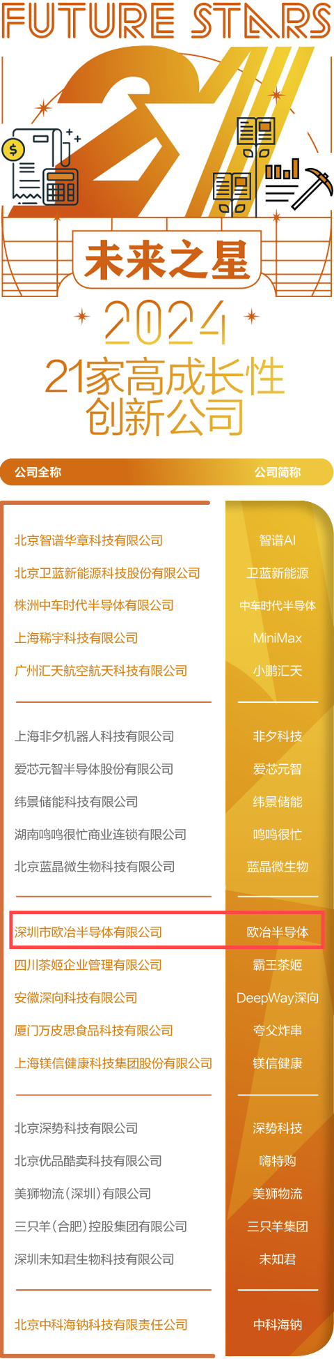 已投企业 | 欧冶半导体、沃兰特分别入选《中国企业家》杂志2024年度“21家高成长性创新公司”“新锐100”榜单