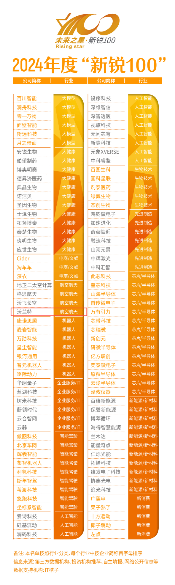 已投企业 | 欧冶半导体、沃兰特分别入选《中国企业家》杂志2024年度“21家高成长性创新公司”“新锐100”榜单