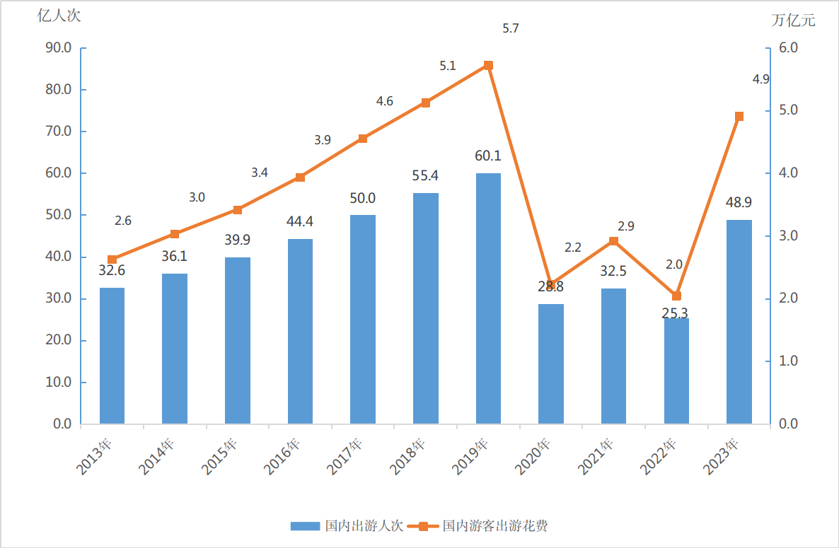 2023年文化和旅游发展统计公报