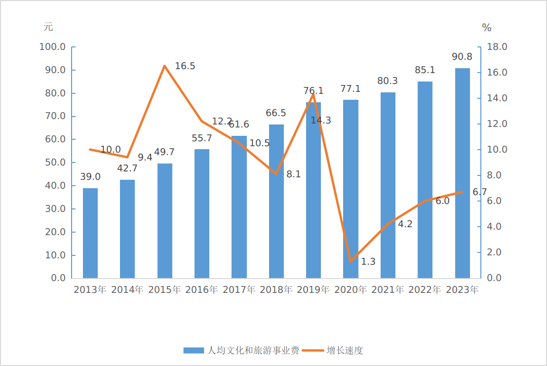 2023年文化和旅游发展统计公报