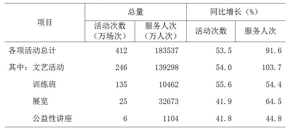 2023年文化和旅游发展统计公报