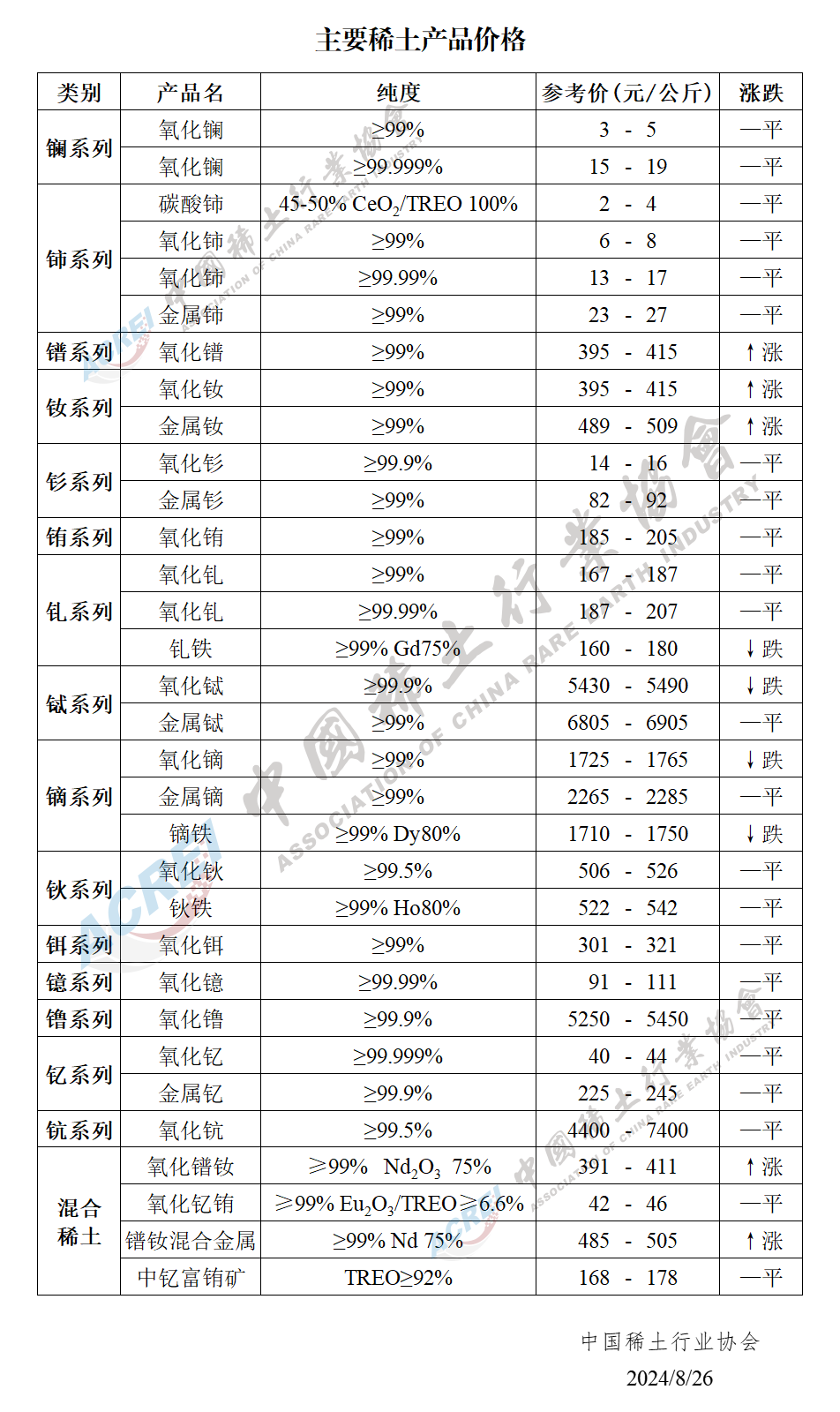 2024年08月26日主要稀土产品价格