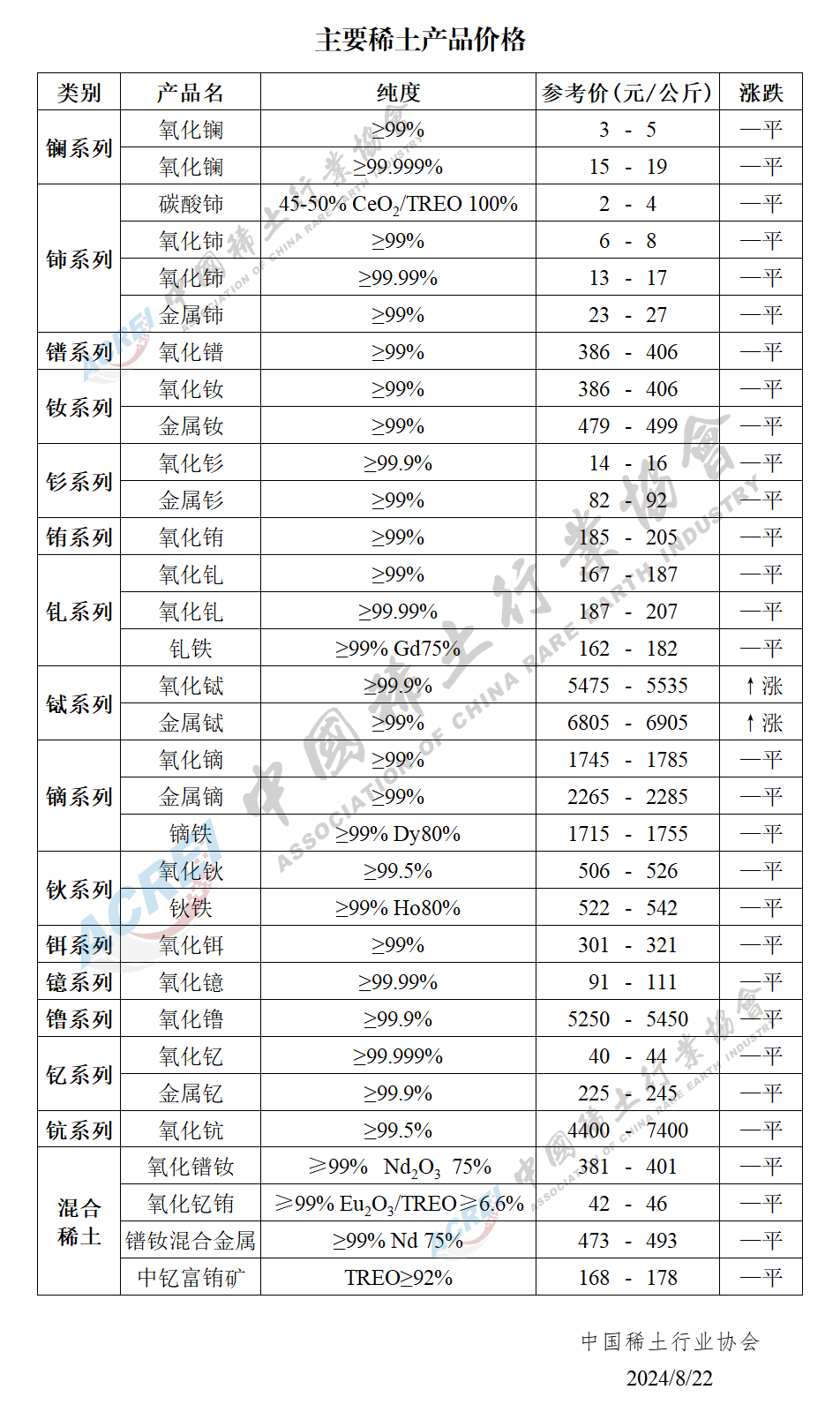 2024年08月22日主要稀土产品价格