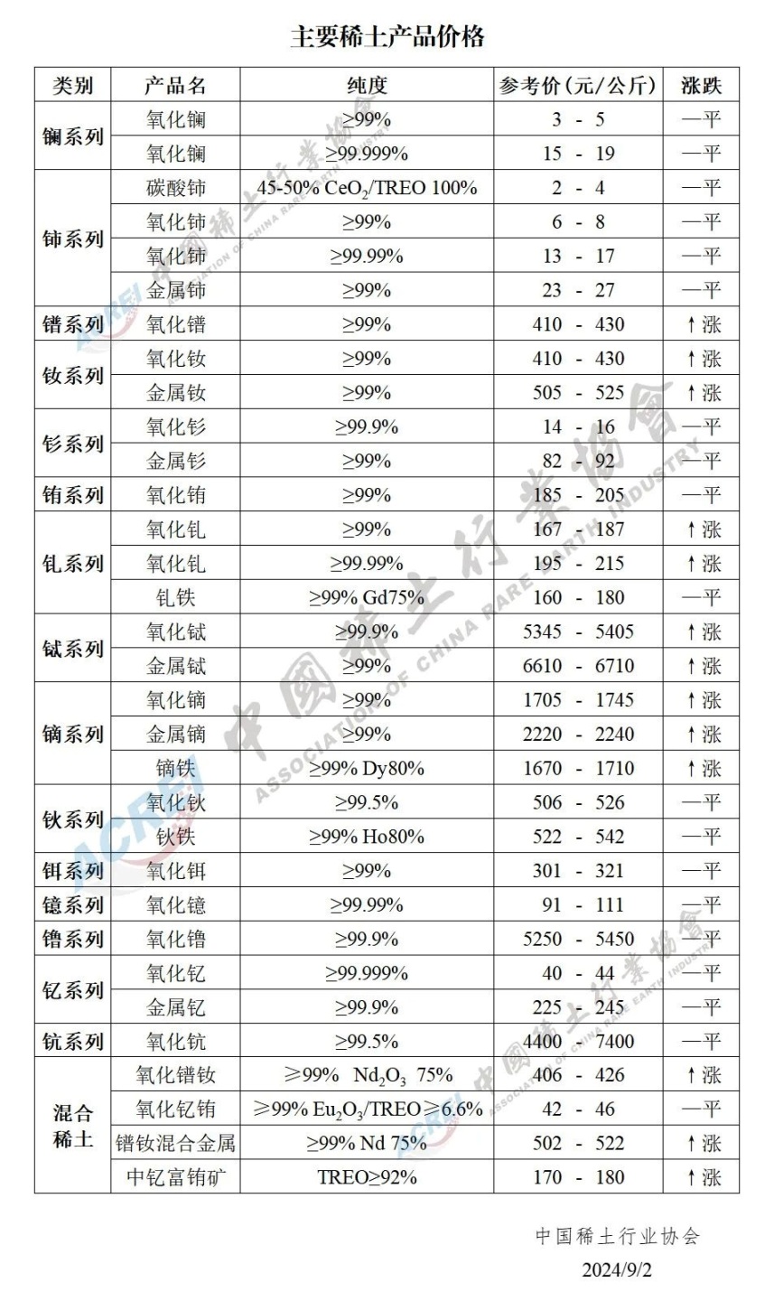 2024年09月02日主要稀土产品价格