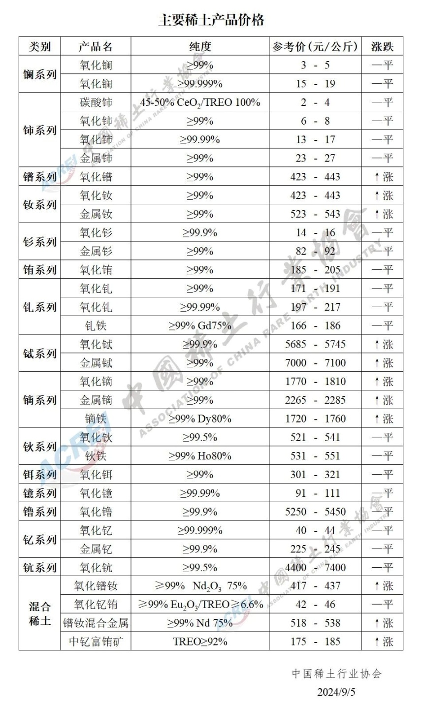 2024年09月05日主要稀土产品价格