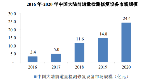 国产化率认证:中国前道量检测修复设备市场规模预计到2025年将达到82.1亿元-中金企信发布 国产化率认证:中国前道量检测修复设备市场规模预计到2025年将达到82.1亿元-中金企信发布