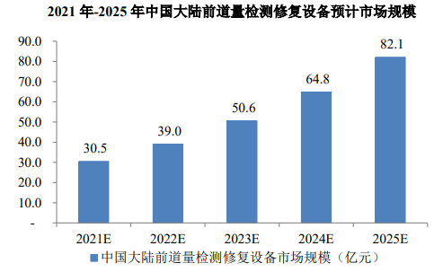 国产化率认证:中国前道量检测修复设备市场规模预计到2025年将达到82.1亿元-中金企信发布 国产化率认证:中国前道量检测修复设备市场规模预计到2025年将达到82.1亿元-中金企信发布