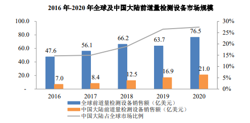占有率认证:全球及中国前道量检测设备行业全景调研及投资建议发展规划预测评估报告(2024版)-中金企信发布 占有率认证:全球及中国前道量检测设备行业全景调研及投资建议发展规划预测评估报告(2024版)-中金企信发布