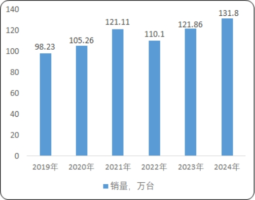 全国工业园区货物仓储物流用载货电梯销量调查报告：菱王载货电梯销量第一品牌