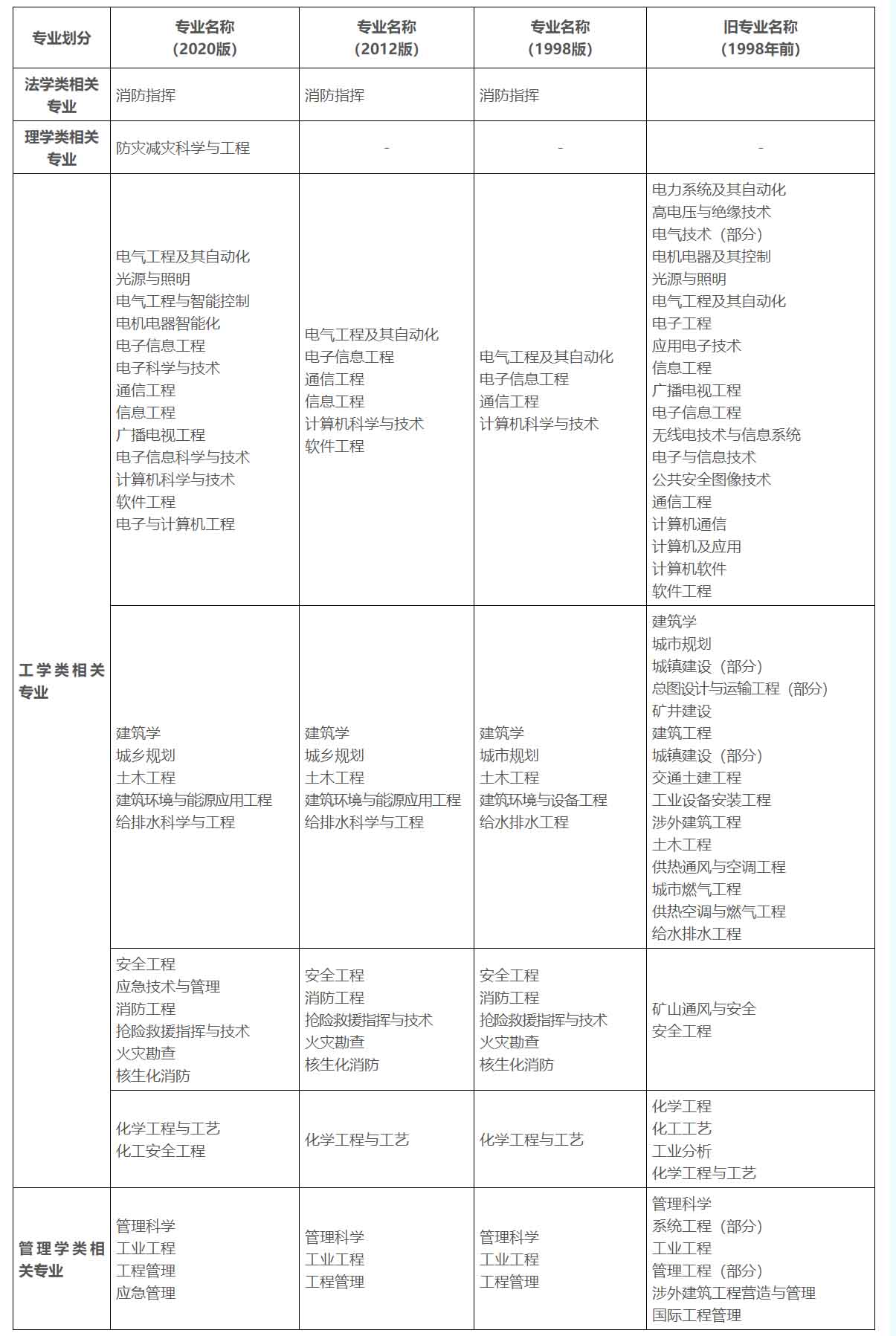 2024年度一級注冊消防工程師資格考試報考須知