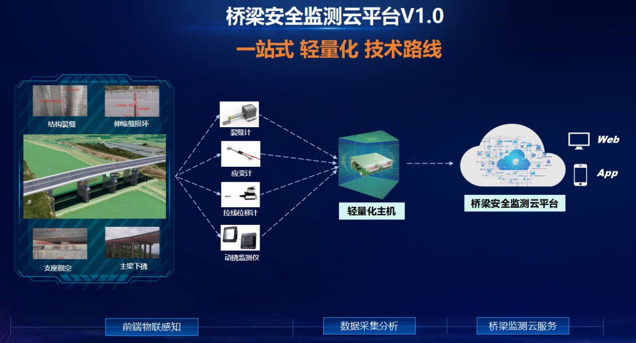 安全有“新解” | 輕量化監(jiān)測(cè)、智能化預(yù)警，云平臺(tái)為中小橋梁構(gòu)筑安全壁壘