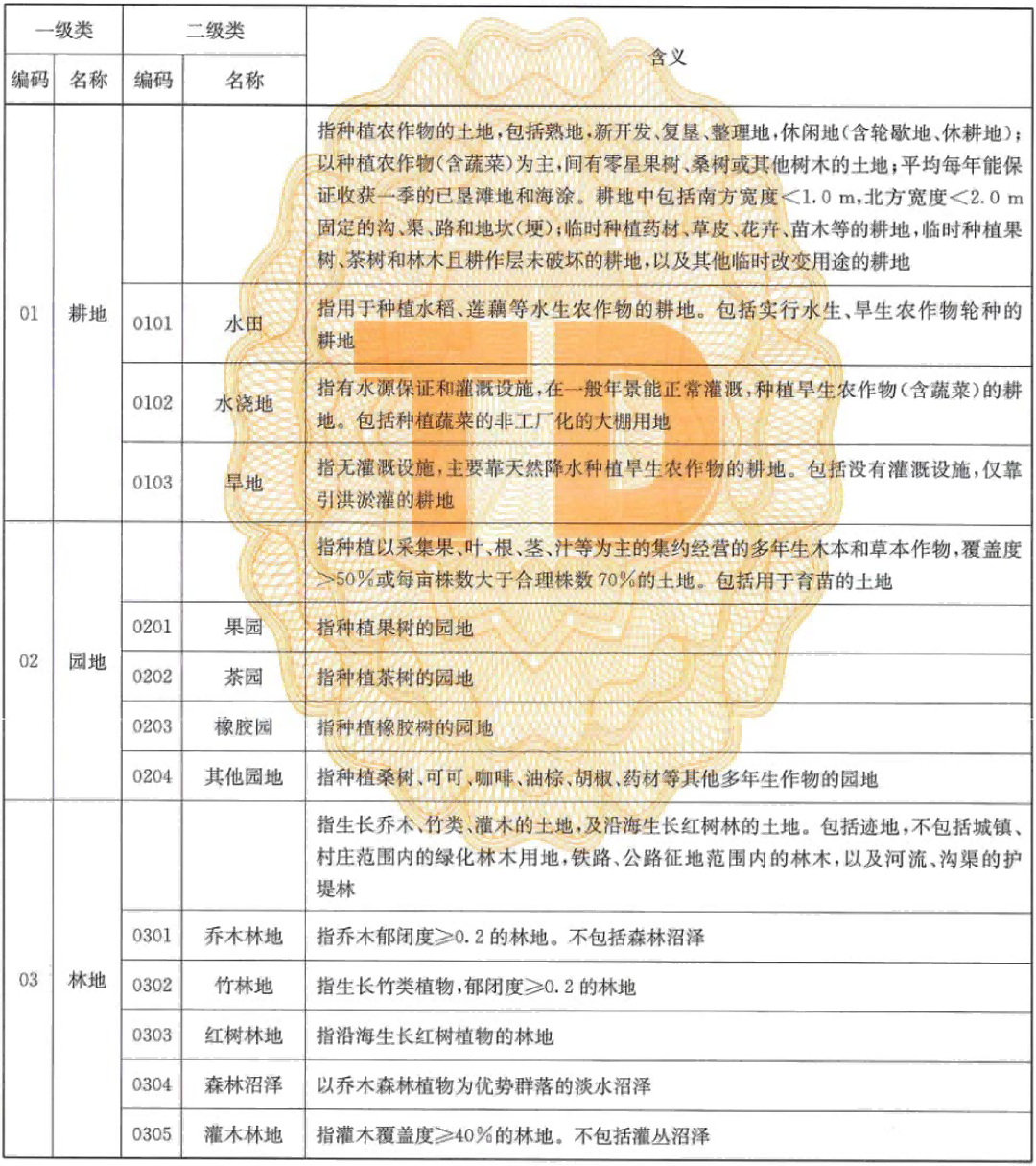 土地知识｜目前使用的地类标准