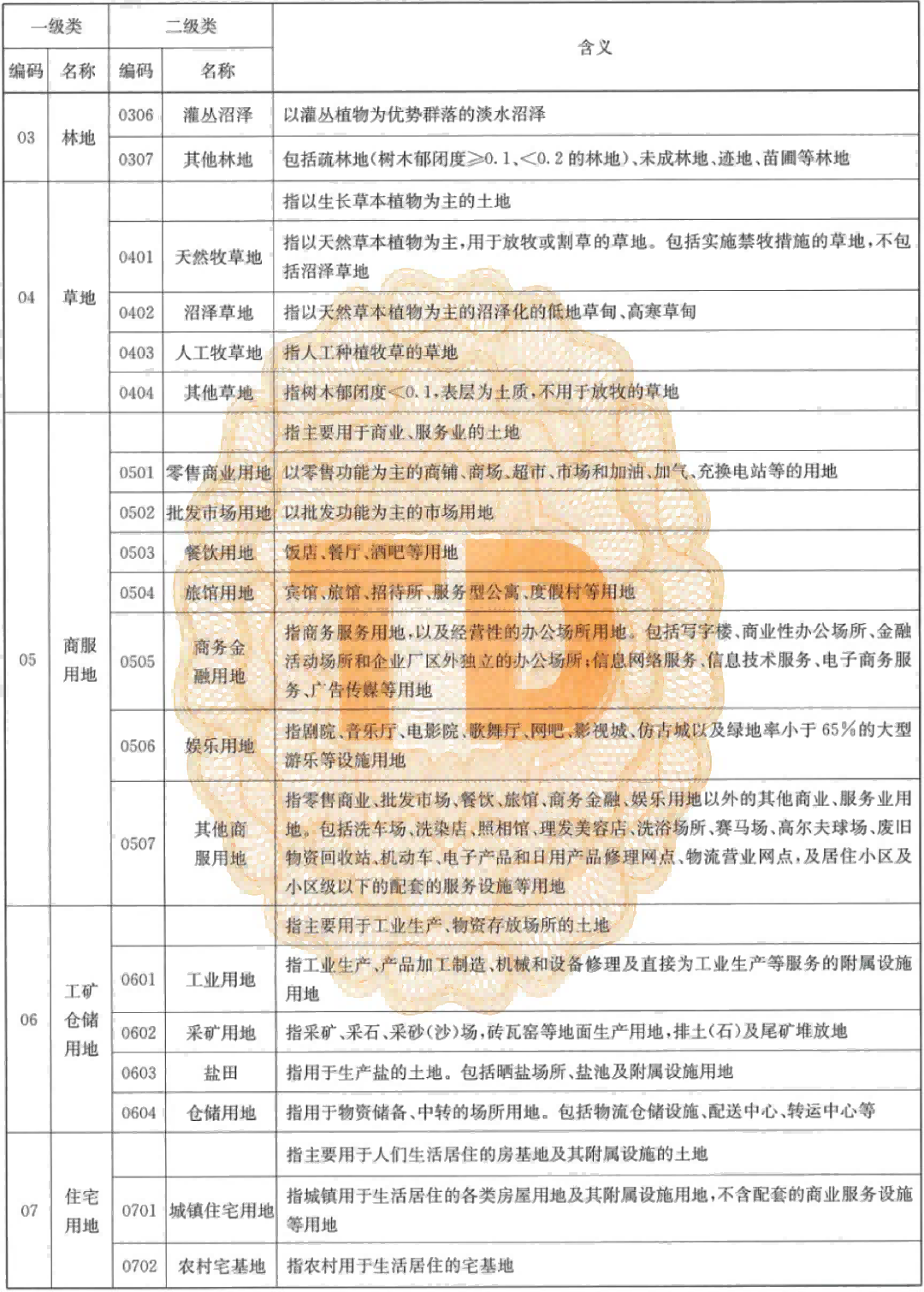 土地知识｜目前使用的地类标准