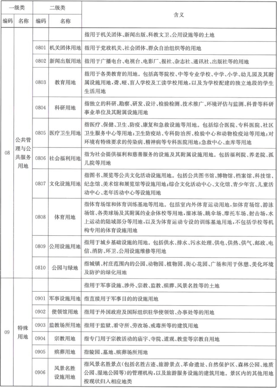 土地知识｜目前使用的地类标准