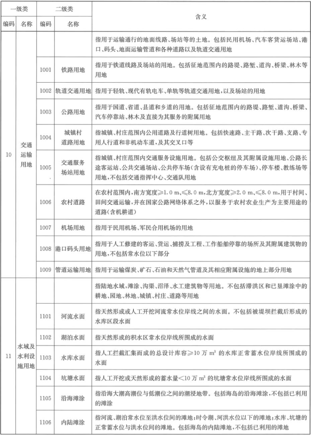 土地知识｜目前使用的地类标准