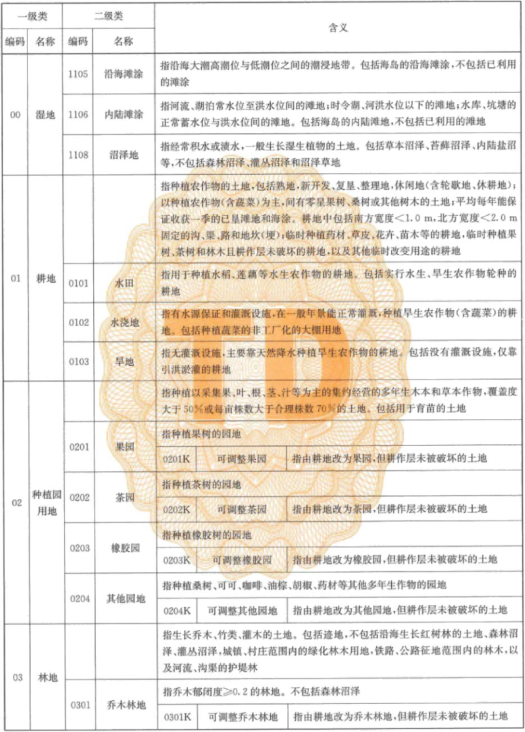 土地知识｜目前使用的地类标准