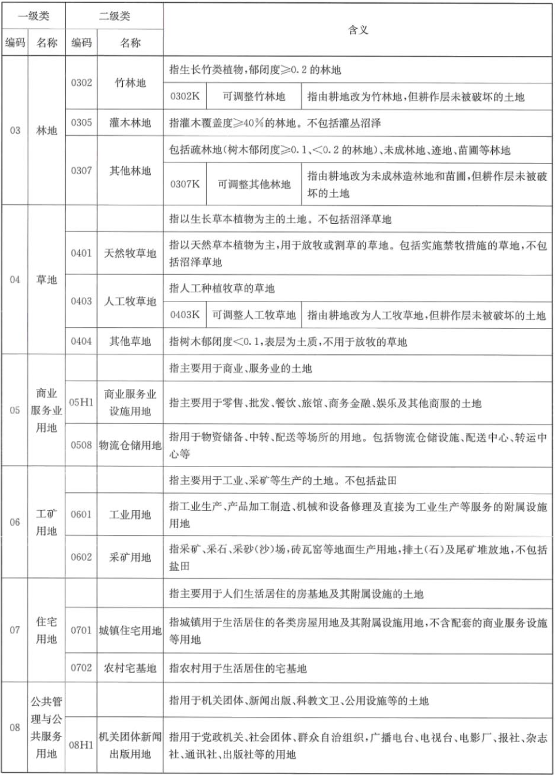 土地知识｜目前使用的地类标准