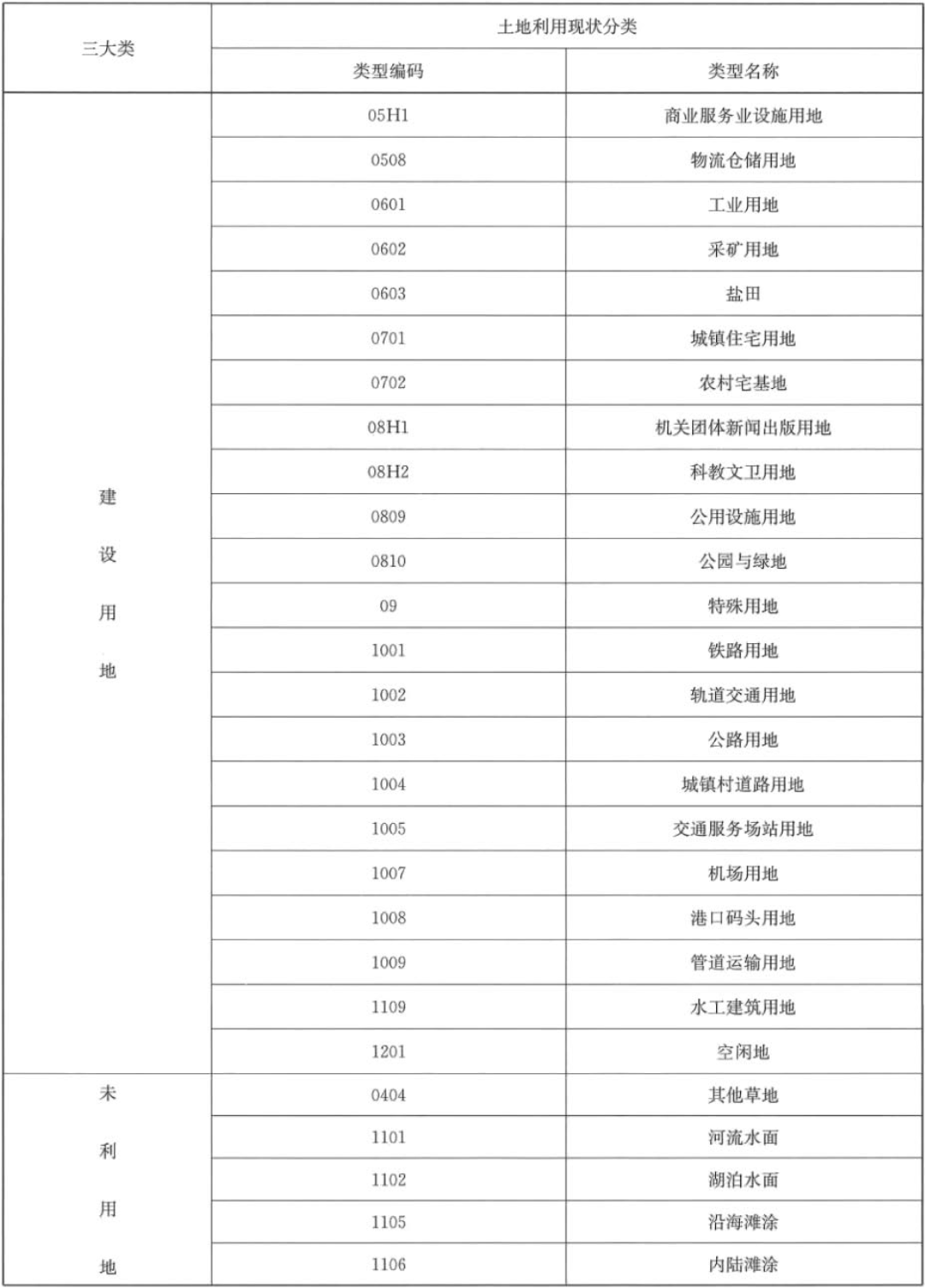 土地知识｜目前使用的地类标准