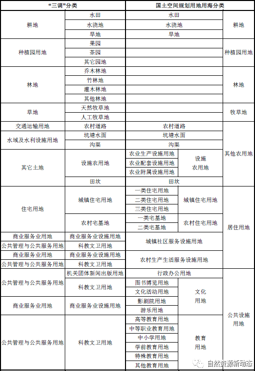 土地知识｜目前使用的地类标准