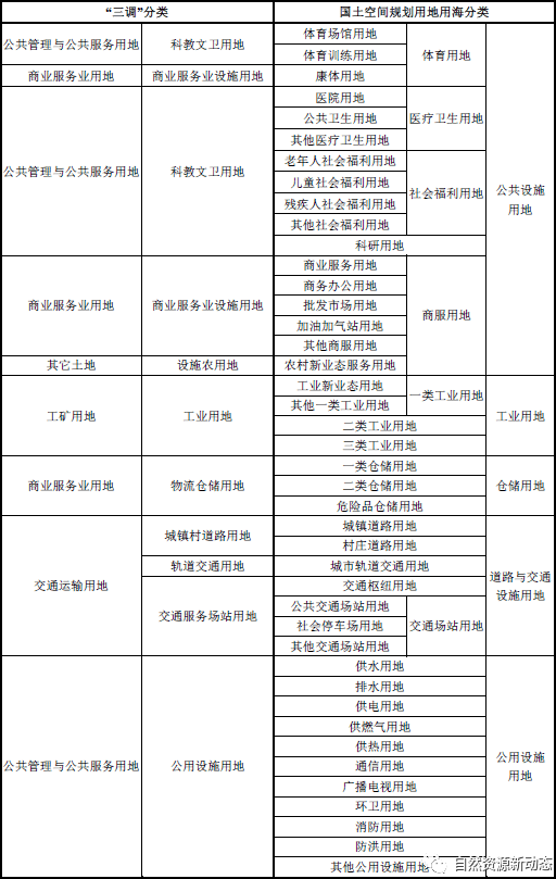 土地知识｜目前使用的地类标准