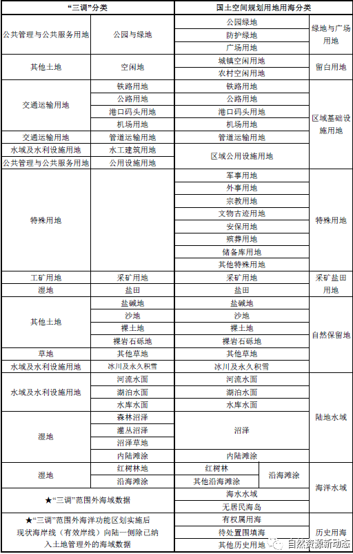 土地知识｜目前使用的地类标准