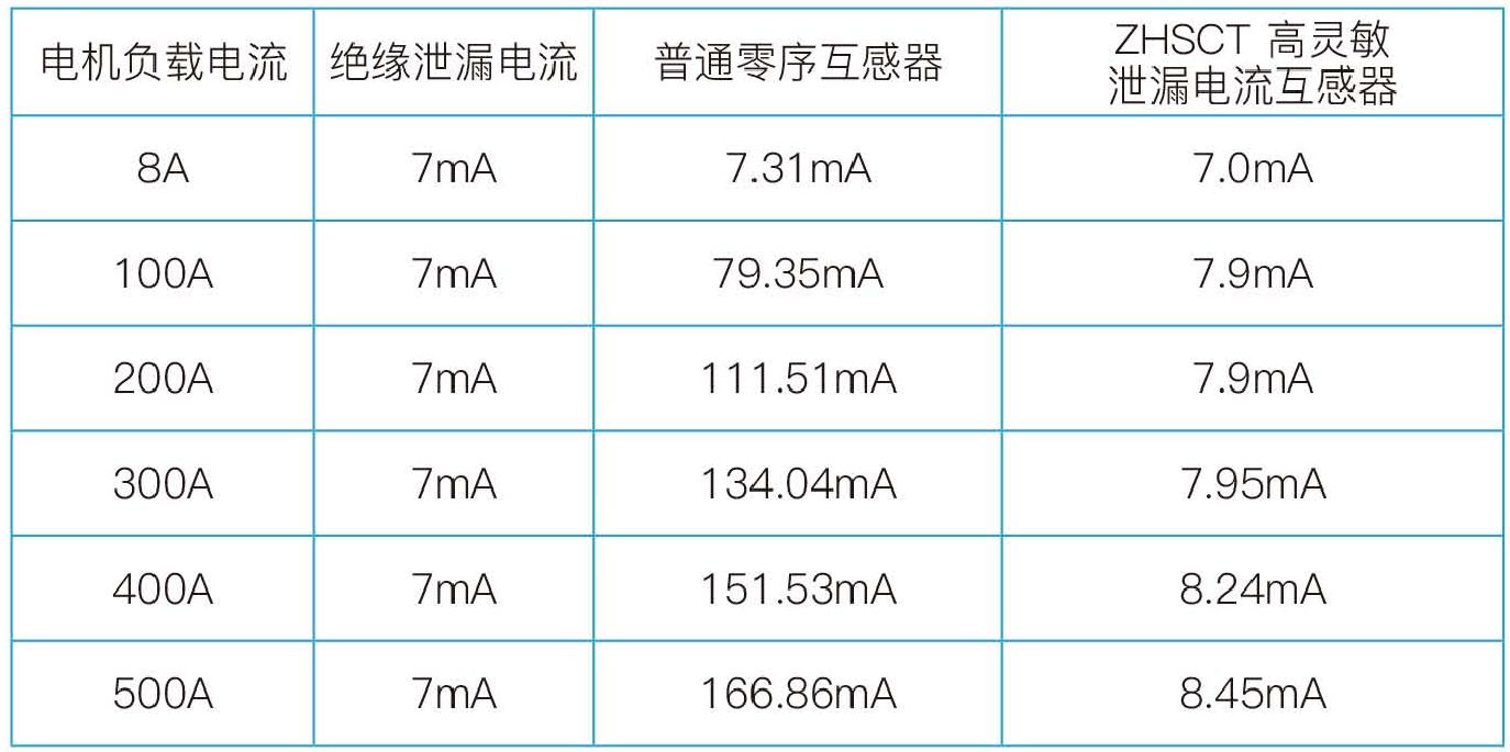 ZHSCT 高靈敏泄漏電流互感器