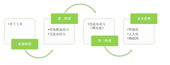 园林机械市场规模调研报告(产业链、市场份额、主要厂商及区域分析)-中金企信发布 园林机械市场规模调研报告(产业链、市场份额、主要厂商及区域分析)-中金企信发布