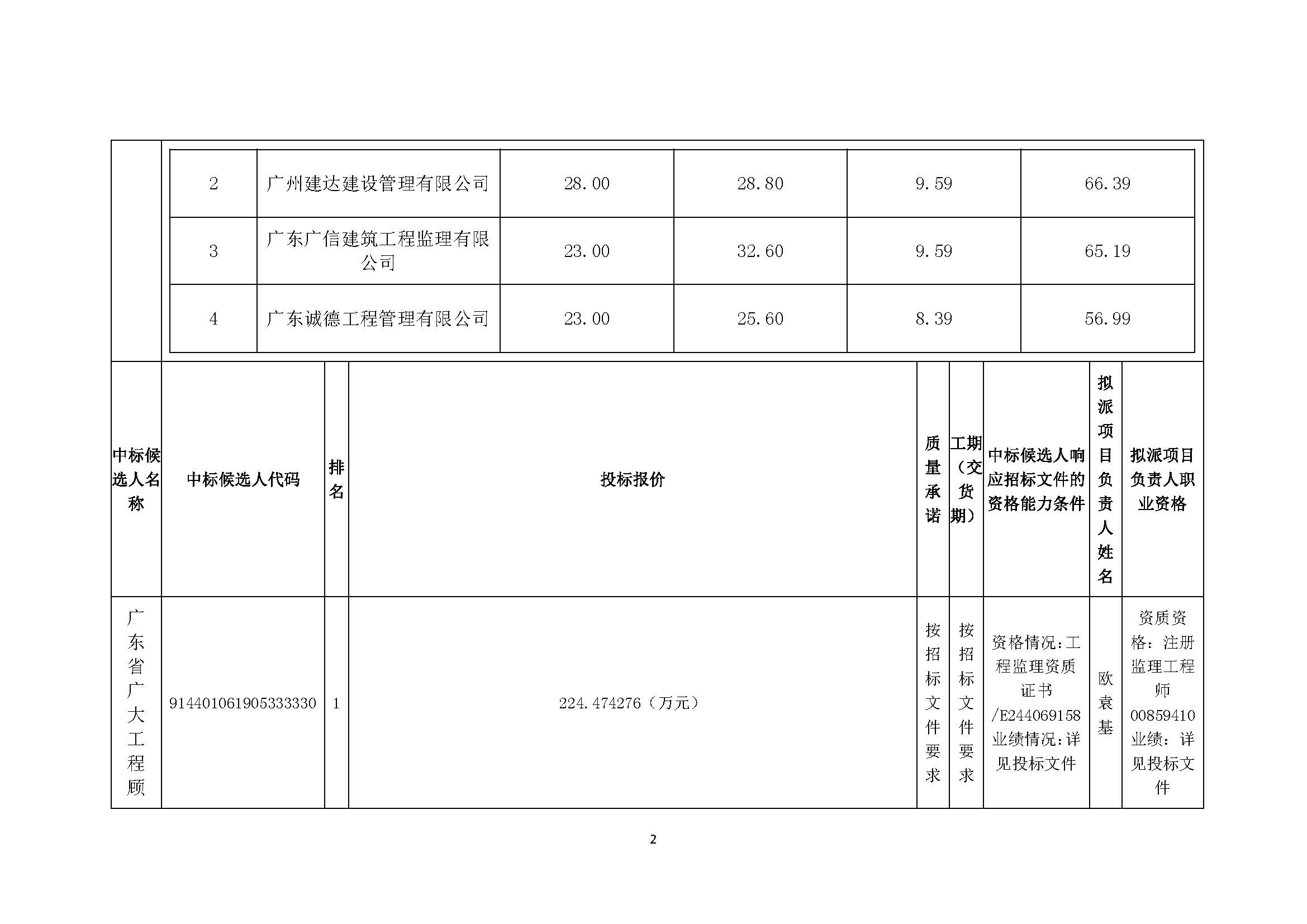 滨海湾新区优质产业空间(一期)项目二号地、三号地施工监理中标候选人公示