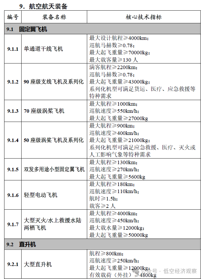 7类30种航空航天装备丨工信部印发《首台（套）重大技术装备推广应用指导目录（2024年版）》