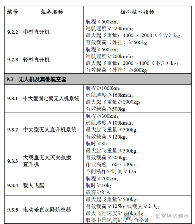 7类30种航空航天装备丨工信部印发《首台（套）重大技术装备推广应用指导目录（2024年版）》