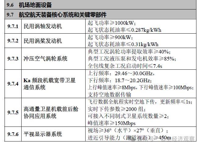 7类30种航空航天装备丨工信部印发《首台（套）重大技术装备推广应用指导目录（2024年版）》