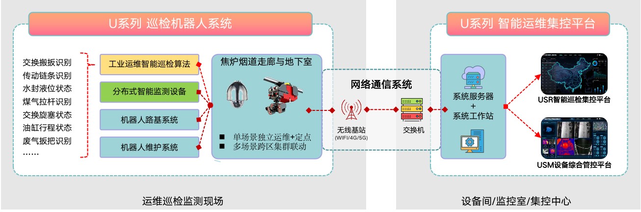 焦炉地下室智慧运维解决方案