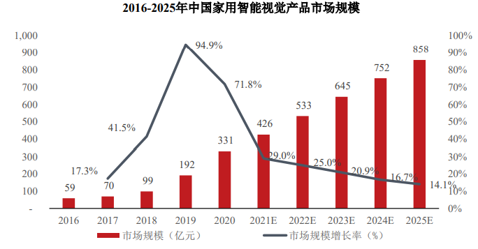 销量证明:家用智能视觉产品行业预计2025年市场规模将达到858亿元-中金企信发布 销量证明:家用智能视觉产品行业预计2025年市场规模将达到858亿元-中金企信发布