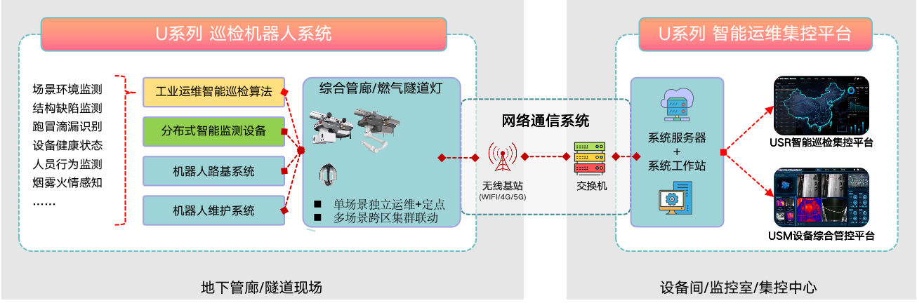 综合管廊巡检运维解决方案