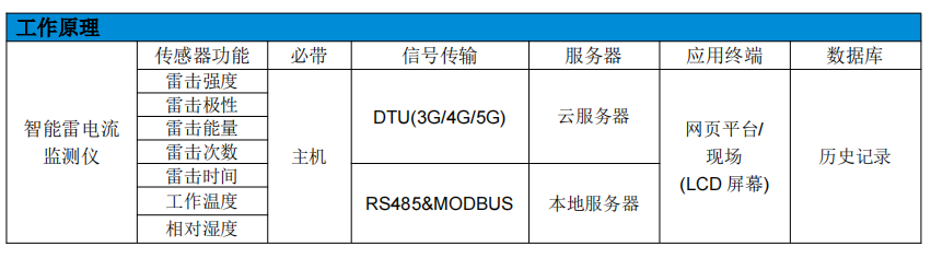 智能雷电监测系统之智能LCM系列