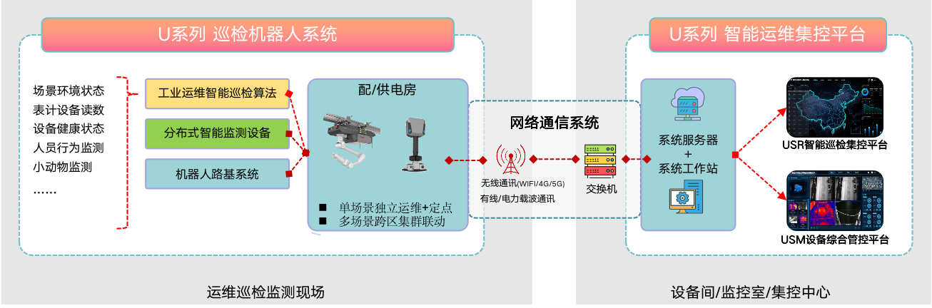 配供电房智能巡检解决方案