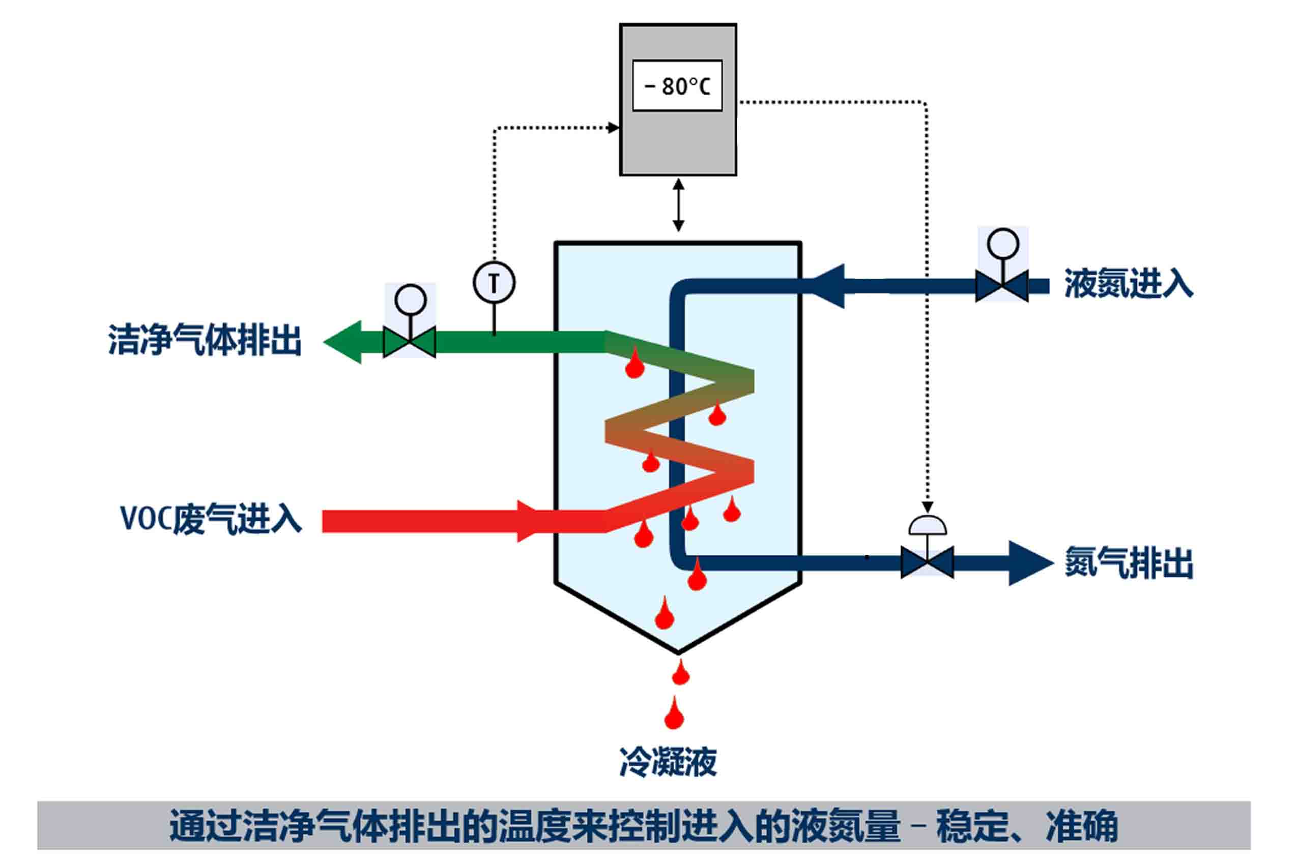 液氮冷凝