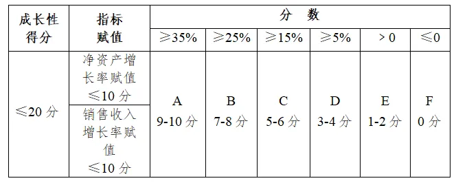 国家高新技术企业认定中“企业成长性”得分如何计算？