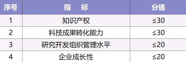 第四批 | 高企认定如何一次通过？企业创新能力评价是关键！