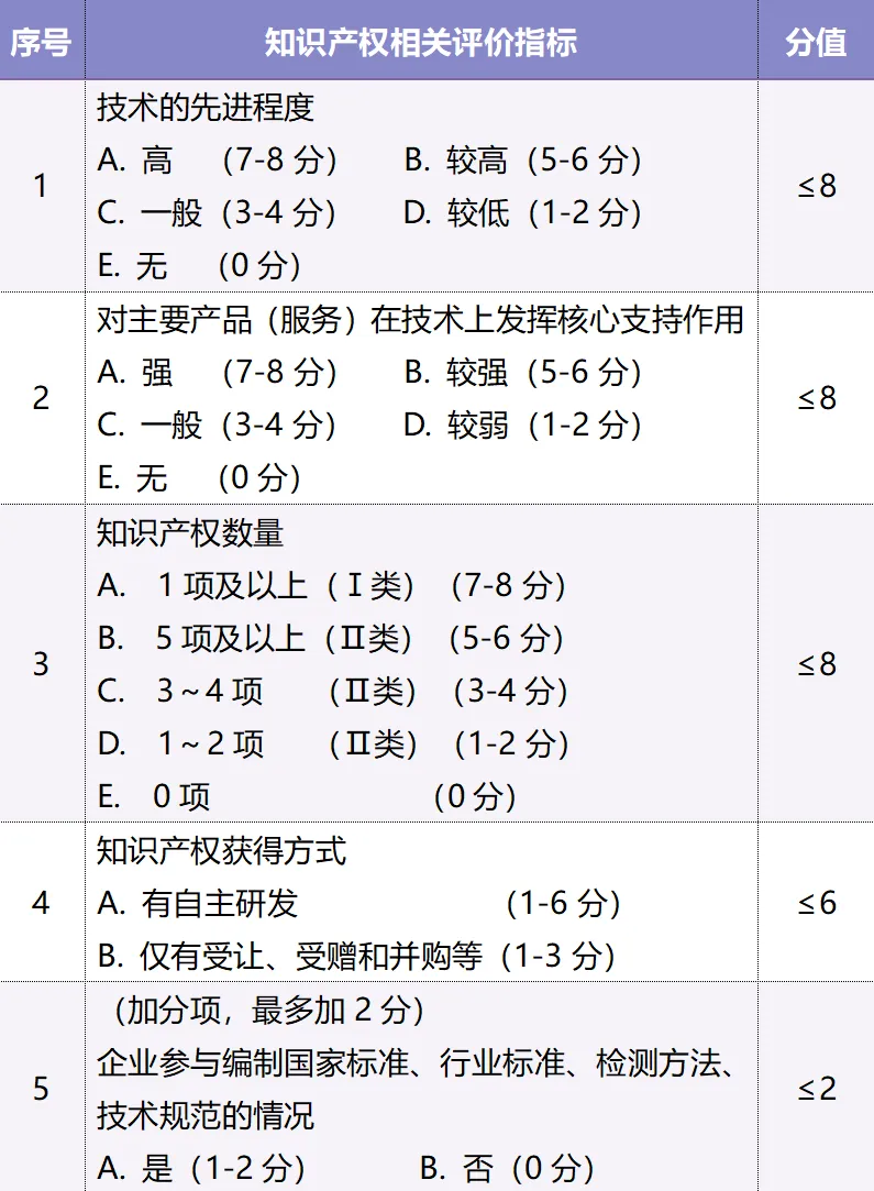 第四批 | 高企认定如何一次通过？企业创新能力评价是关键！