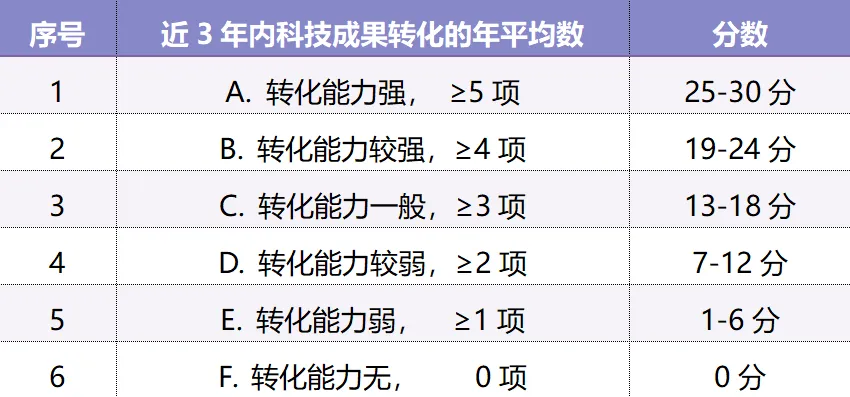 第四批 | 高企认定如何一次通过？企业创新能力评价是关键！