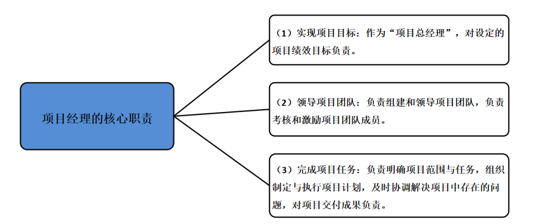 “产品创新管理”系列职业认证课：卓越项目经理（中级）   