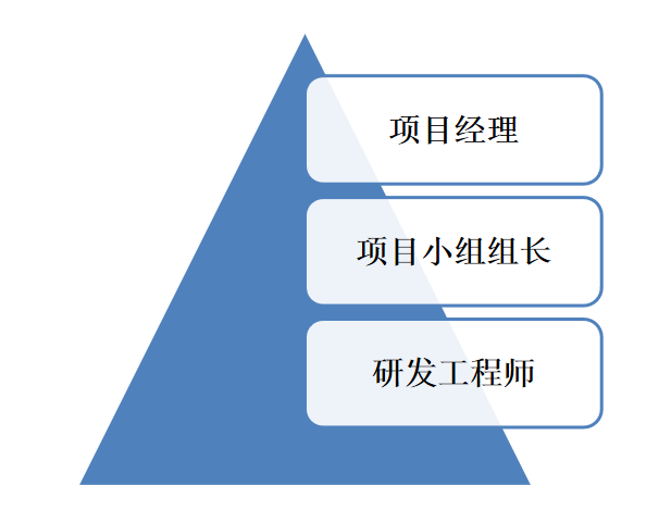 “产品创新管理”系列职业认证课：卓越项目经理（中级）   