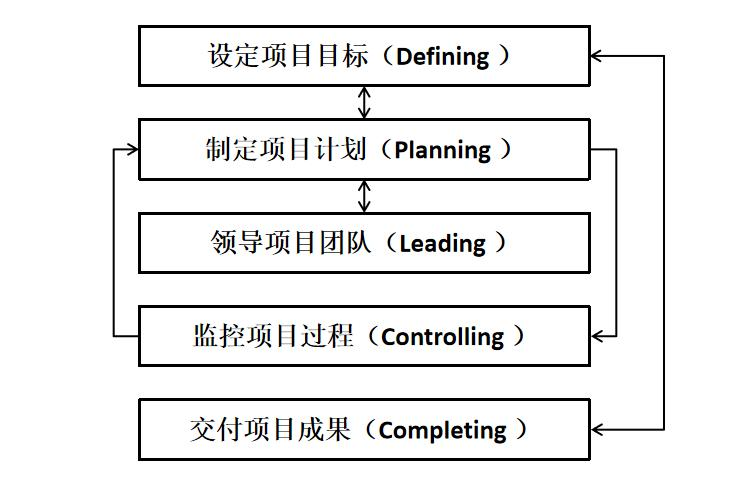 “产品创新管理”系列职业认证课：卓越项目经理（中级）   