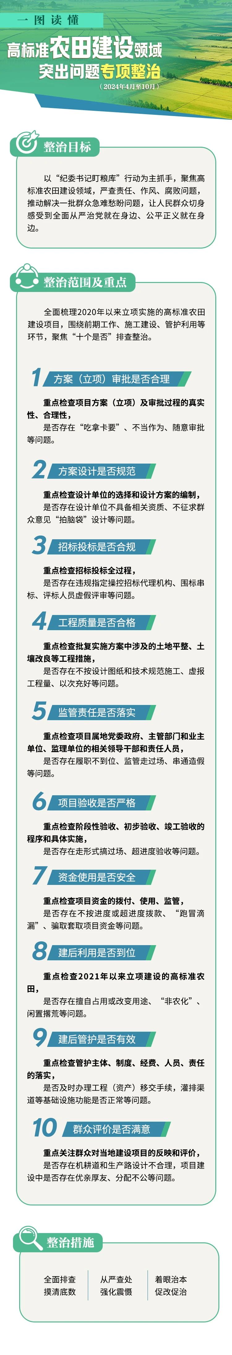 一图读懂丨高标准农田建设领域突出问题专项整治