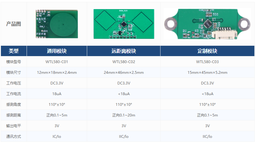 5.8g微波雷達傳感器工作原理及應用概述