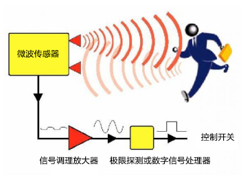 5.8g微波雷达传感器工作原理及应用概述