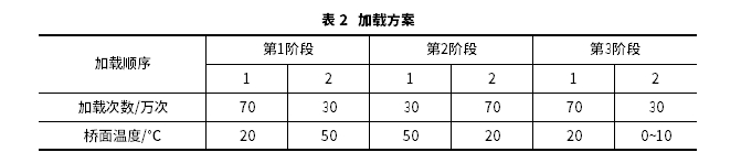 正交異性鋼橋面超薄鋪裝層加速加載試驗(yàn)研究